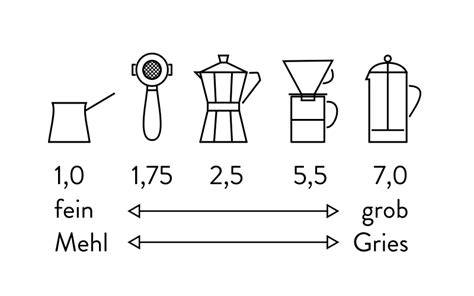 Schematische Darstellung von Mahlgrad und Extraktionszeit bei Espresso und Filterkaffee