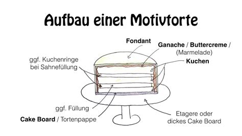 Schematische Schnittgrafik: Torte mit Füllung, Ganache-Mantel und Fondant-Decke
