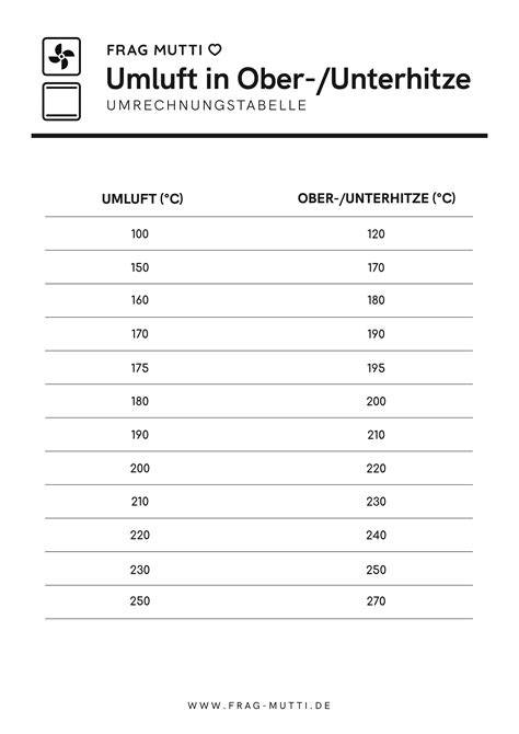 Schemazeichnung: Temperatur- und Backzeit-Tabelle für Ober-/Unterhitze und Umluft