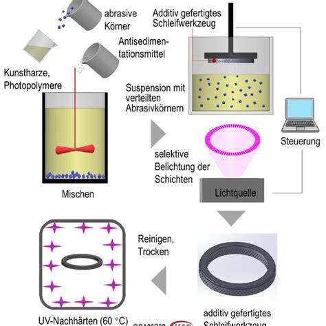 Schemenhafte Darstellung des Bean-to-Bar Herstellungsprozesses