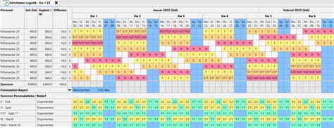 Schichtmodelle und Lohnbeispiele in der Schokoladenproduktion