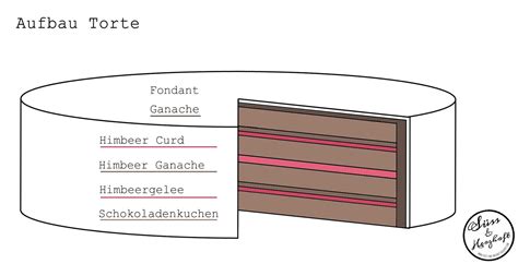 Schichtweise Aufbau der Torte bis zur Fertigstellung