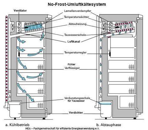 Schnittgrafik: Aufbau eines Eiscreme-Gefrierschranks mit Isolierung, Luftführung und Sensoren