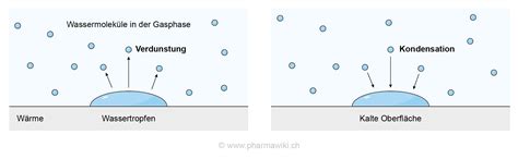 Schnittgrafik: Kondensation auf Fondant und Isolationswirkung eines Kartons