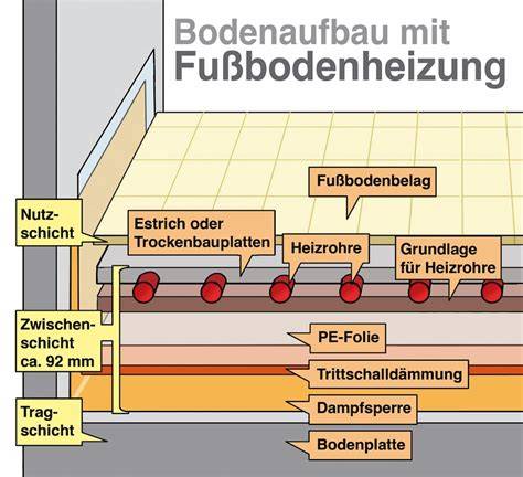 Schnittgrafik: Schichtaufbau LD 55 auf Silence 20 über Warmwasser-Fußbodenheizung