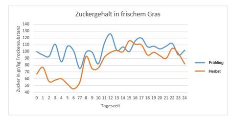Schnittzeitpunkt: Diagramm Tagesverlauf Zuckergehalt im Gras