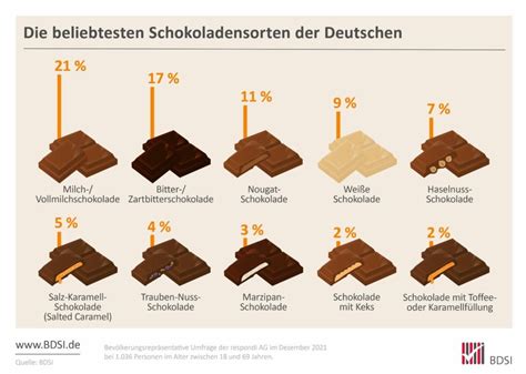 Schokolade in der Stillzeit Infografik