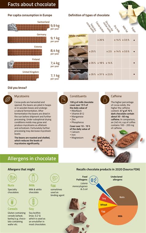 Schokolade nah an Lebensmitteln Infografik