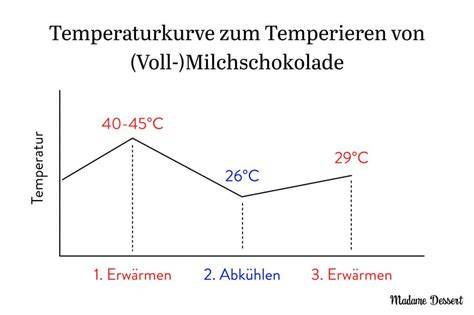 Schokolade temperieren, Temperaturkurve