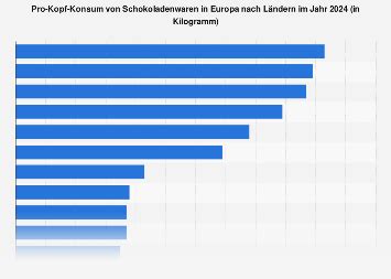 Schokoladekonsum in Deutschland