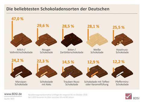 Schokoladensorten: Ruby, Milch, Dunkel