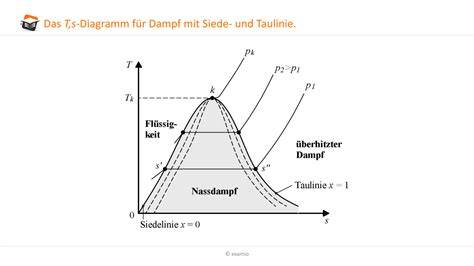 Schritt-für-Schritt-Backvorgang als Diagramm