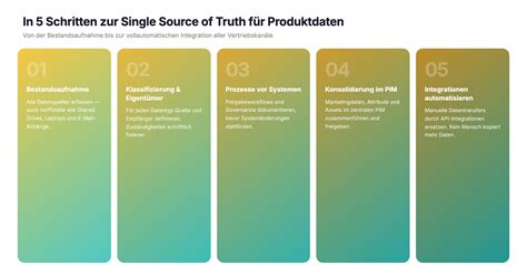 Schritt-für-Schritt-Infografik: Zutatenfoto aufnehmen und Produktdaten ergänzen