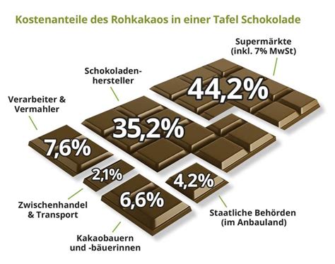 Schwermetall-Gehalt in Schokolade - Diagramm