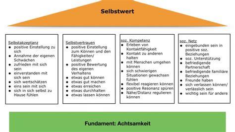 Selbstakzeptanz und Wertschätzung unterschiedlicher Stärken