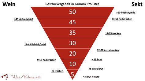 Sensorik-Schema: Balance aus Restzucker, Säure, Alkohol, Tannin