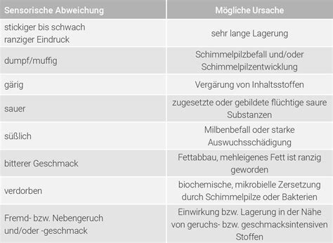 Sensorische Analyse und Bewertung