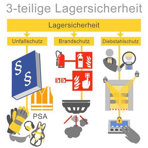 Sicherheit und Lagerung: Hinweise
