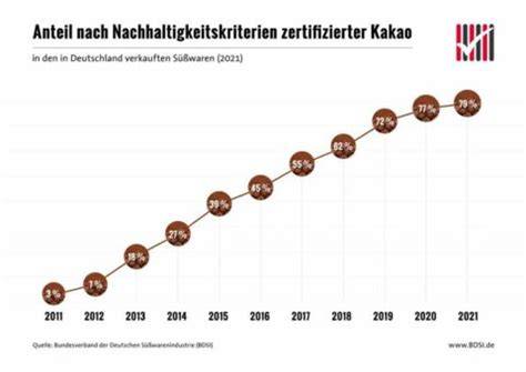 Siegel und Zertifikate für nachhaltigen Kakao - Übersicht