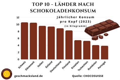 Sinnbild: Beliebtheit von Schokolade und Verbrauch pro Kopf