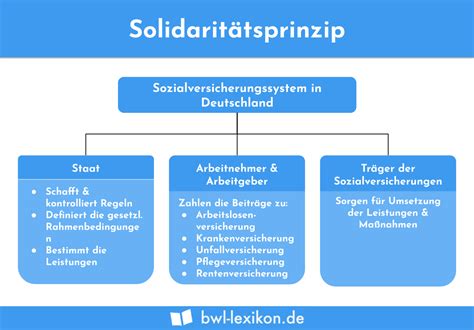 Solidaritätsprinzip in der Krankenversicherung