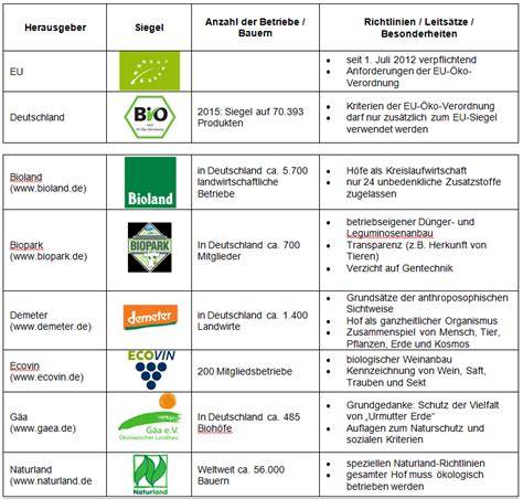 Sortenauswahl und Bio-Zutaten im Überblick