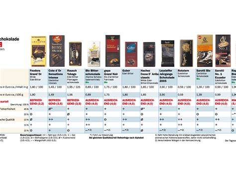 Sortenvielfalt und Vergleich von Bitterschokoladen (Foto/Infografik)