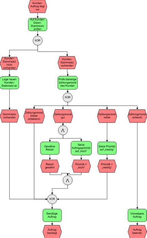 Speiseeis-Herstellung: Technologische Prozesskette mit Invertzucker