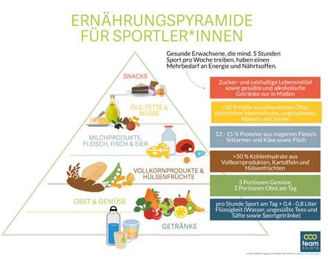 Sporternährung und Fehler vermeiden
