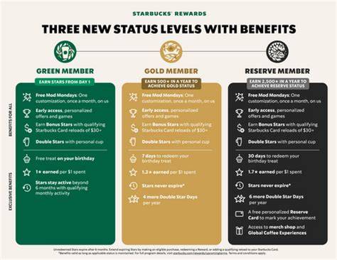 Starbucks Rewards System Infografik mit Sternen und Prämien