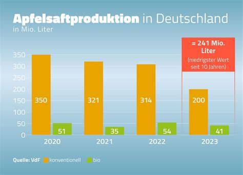 Statistik: Fruchtsaftkonsum in Deutschland mit Schwerpunkt Apfelsaft