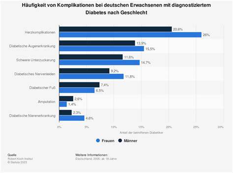 Statistik: Häufigkeit der Neuropathie bei Diabetes
