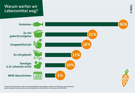 Statistik: Lebensmittelverschwendung durch abgelaufene Produkte