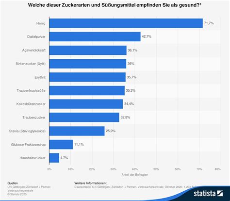 Statistik: Zuckerkonsum in Deutschland und empfohlene Grenzwerte der WHO