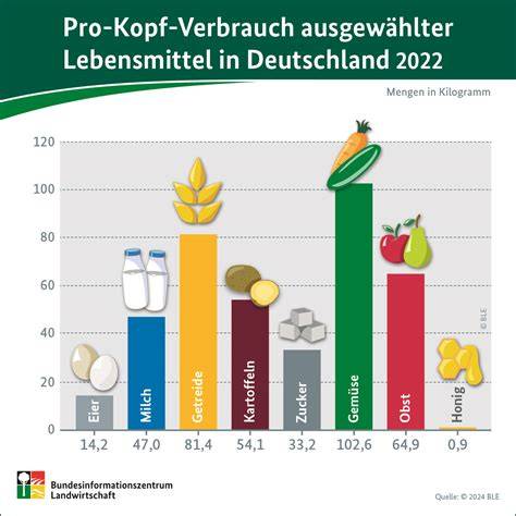 Statistik Honigverbrauch und heimische Produktion
