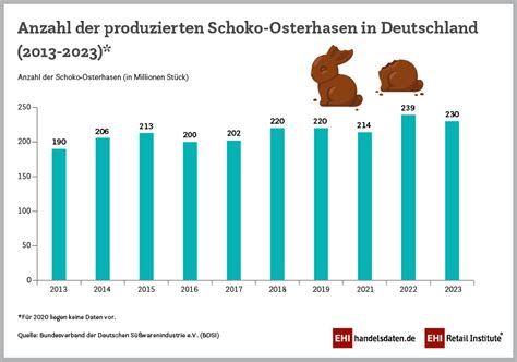 Statistik Schoko-Osterhasen und Ostertraditionen