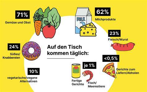 Statistik der Zuckerquellen in der deutschen Ernährung