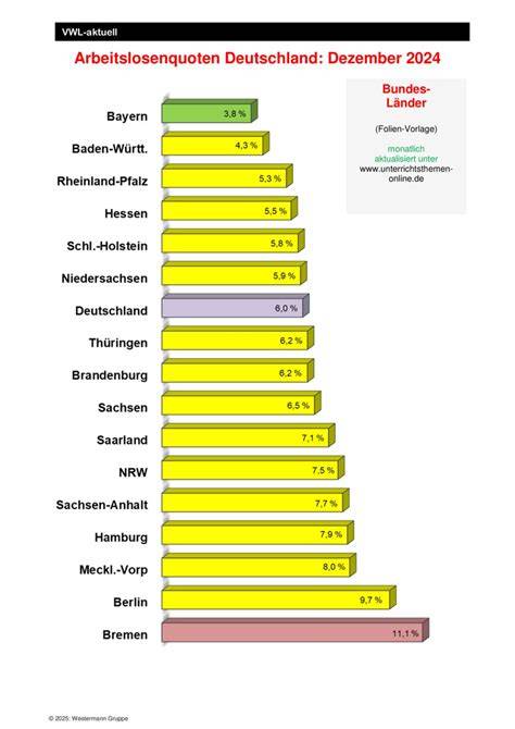 Statistik zur Honigproduktion in Deutschland nach Bundesländern