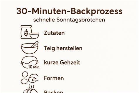 Step-by-Step Anleitung mit Mini-Infografik des Backprozesses