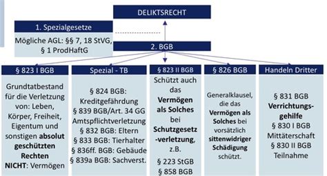 Struktur des BGB mit Fokus auf Deliktsrecht