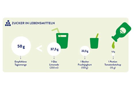 Struktur einer zuckerfreien Ernährung - Infografik