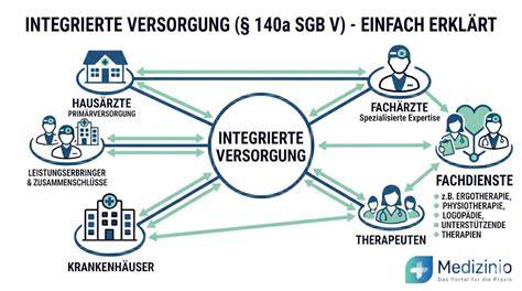 Struktur hausarztzentrierte Versorgung