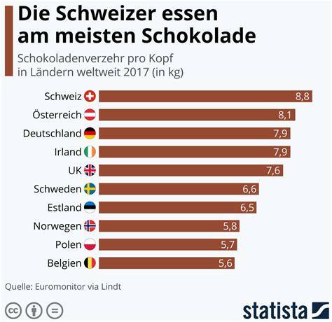Studien zur Herzgesundheit und Schokoladenkonsum