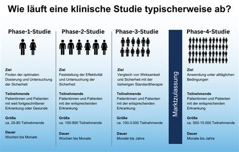 Studienaufbau: Epidemiologische und klinische Studien zur Zuckergesundheit