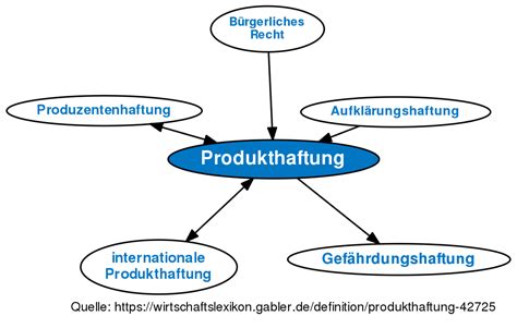 Systematische Übersicht Produkthaftung nach ProdHaftG
