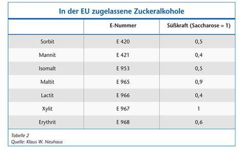 Tabellarische Übersicht ADI-Werte Süßstoffe und Zuckeraustauschstoffe