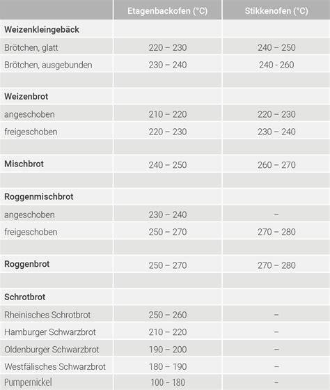 Tabelle/Infografik: Backzeiten und Temperaturen für verschiedene Puddingtaschen