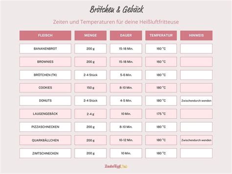 Tabelle/Notizzettel: Zeiten, Temperaturen, Butter-Puderzucker-Finish