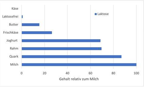 Tabelle/Visual: Vergleich Laktosegehalt ausgewählter Produkte und Toleranzbereiche