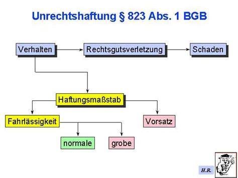 Tabelle: Übersicht des Prüfungsschemas von § 823 Abs. 1 BGB
